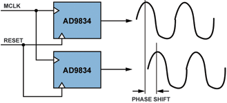 Figure 6. Synchronising two DDS components.